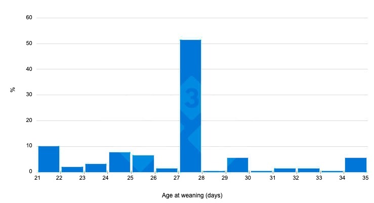 Figure 2: Weaning age in five years (333 survey)